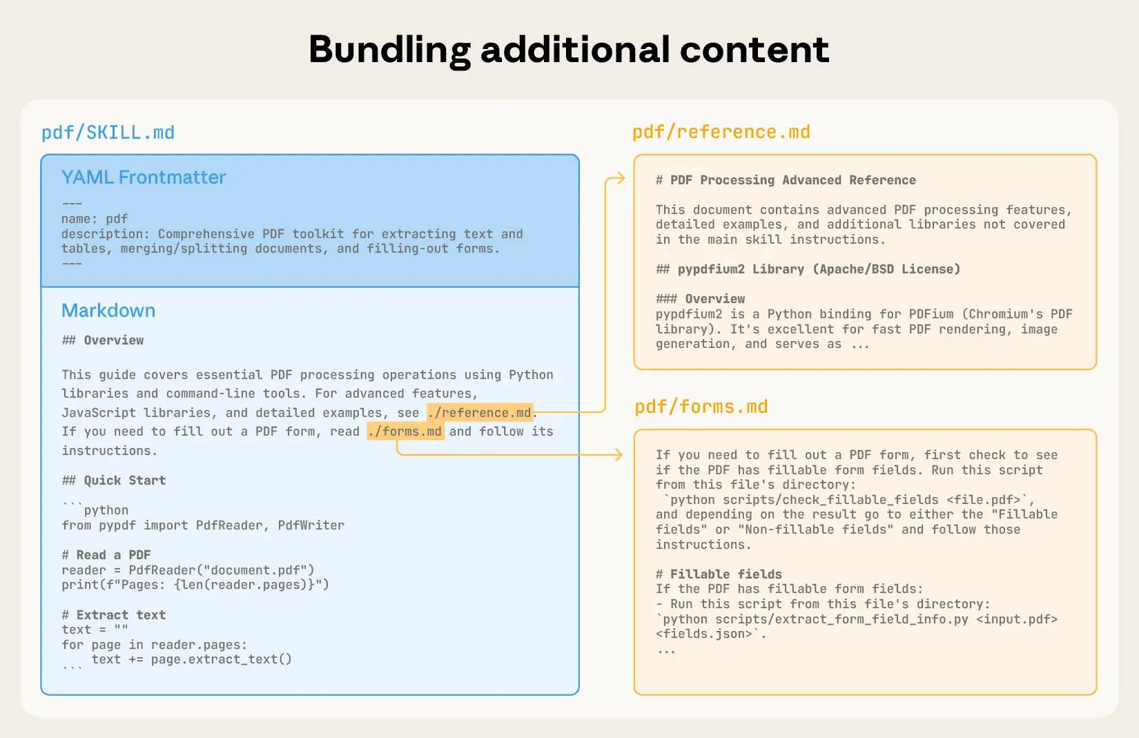 bundling additional content